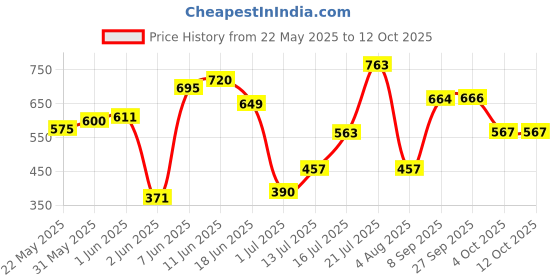 flipkart.com atoray Paper Disposable Paper Mat ForUniversal For Car atoray Price History Graph from 22 May 2025 to 12 Oct 2025