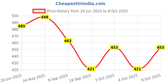 flipkart.com atoroy Bite Indicator atoroy Price History Graph from 20 Jun 2025 to 9 Oct 2025