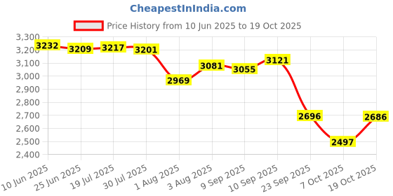 flipkart.com silver star by atote trading ATOTE TRADING ES-300L 1300W 1300 W Steam Iron silver star by atote trading Price History Graph from 10 Jun 2025 to 19 Oct 2025