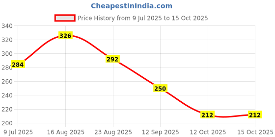 flipkart.com atoz 2 l Water Purifier Bottle atoz Price History Graph from 9 Jul 2025 to 14 Oct 2025
