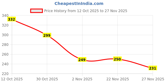 flipkart.com atoz ABC CONTING MAT atoz Price History Graph from 12 Oct 2025 to 27 Nov 2025