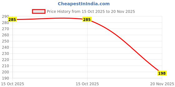 flipkart.com atoz collections Digital Tally Counter atoz collections Price History Graph from 15 Oct 2025 to 20 Nov 2025