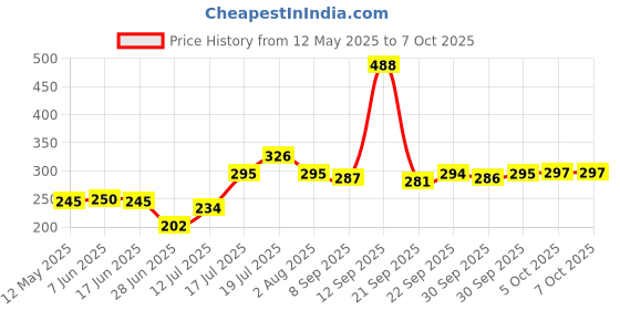 flipkart.com atoz collections Digital Tally Counter atoz collections Price History Graph from 12 May 2025 to 7 Oct 2025