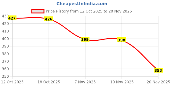 flipkart.com atoz EDUCATIONAL COMPUTER atoz Price History Graph from 12 Oct 2025 to 20 Nov 2025