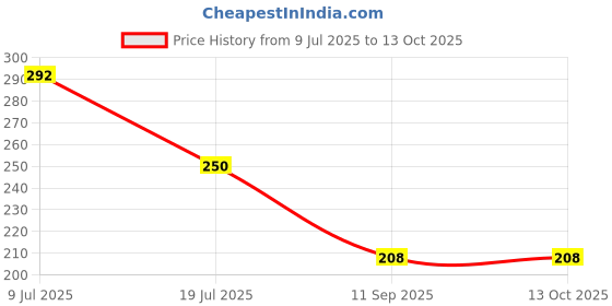 flipkart.com atozartworld MDF Wall Photo Frame atozartworld Price History Graph from 9 Jul 2025 to 12 Oct 2025