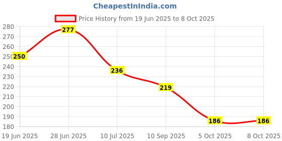 flipkart.com atozartworld MDF Wall Photo Frame atozartworld Price History Graph from 19 Jun 2025 to 7 Oct 2025