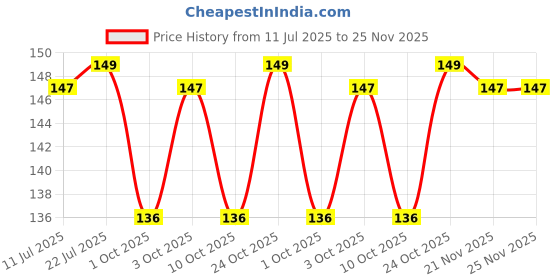 flipkart.com atozartworld MDF Wall Photo Frame atozartworld Price History Graph from 11 Jul 2025 to 25 Nov 2025