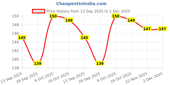 flipkart.com atozartworld MDF Wall Photo Frame atozartworld Price History Graph from 13 Sep 2025 to 2 Dec 2025