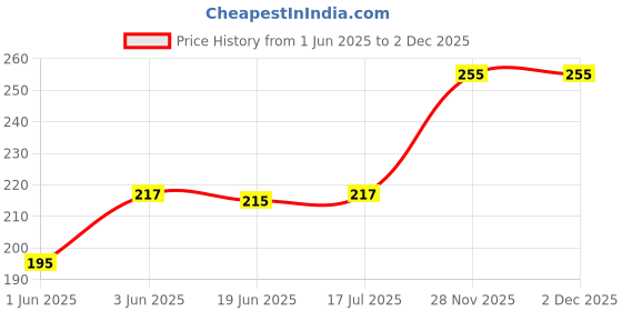 flipkart.com atozenterprises OT-512WTC ORBTIC OT-512WTC BasicCalculator atozenterprises Price History Graph from 1 Jun 2025 to 1 Dec 2025