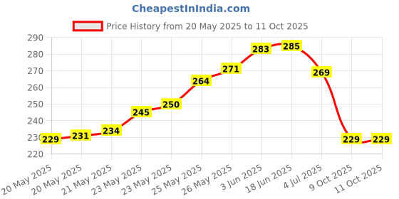 flipkart.com atozshop11 Non-Contact AC Voltage Tester Alert Pen Volt Test Meter Detector Sensor 90~1000V Analog Voltage Tester atozshop11 Price History Graph from 20 May 2025 to 11 Oct 2025