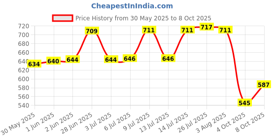 flipkart.com atoztools 10pcs Strong Magnetic Bit Set 65mm Screw Driver With Magnet Ring PH2 Hex Shank Electric Screwdriver Bits atoztools Price History Graph from 30 May 2025 to 8 Oct 2025