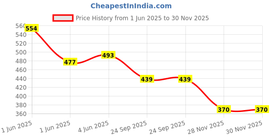 flipkart.com atoztools 1/2Inch Square hole drill bits wood mortising chisel for Woodworking, Auger Tool Mortise drill bit drilling dia 12 mm. atoztools Price History Graph from 1 Jun 2025 to 29 Nov 2025