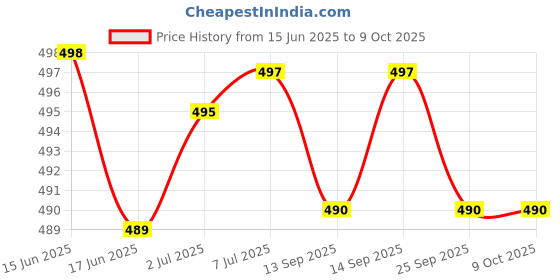 flipkart.com atoztools 16Pcs Hole Saw with Mandrel Hex, 3/4"-5" Hole Cutter Set Round Hole Drill Bit Hole Saw Kit with Mandrel Hex, 3/4"-5" Hole Cutter Set Round Hole Drill Bit atoztools Price History Graph from 15 Jun 2025 to 9 Oct 2025