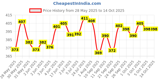 flipkart.com atoztools 3Pcs/lot HSS Steel Large Step Cone Titanium Coated Metal Drill Bit Cut Tool Set Hole Cutter 4-12/20/32mm 3Pcs/lot HSS Steel Large Step Cone Titanium Coated Metal Drill Bit Cut Tool Set Hole Cutter 4-12/20/32mm atoztools Price History Graph from 28 May 2025 to 14 Oct 2025