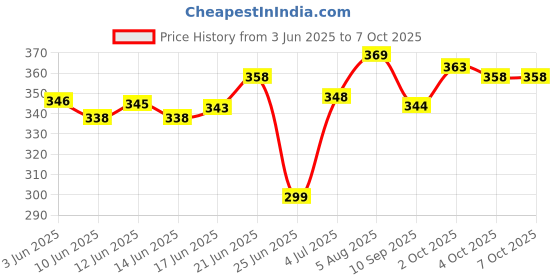 flipkart.com atoztools 4-32mm Large HSS Steel Step Cone Drill Countersink Titanium Bit Set Hole HSS Steel Step Cone Drill Countersink Titanium Bit Set Hole atoztools Price History Graph from 3 Jun 2025 to 6 Oct 2025