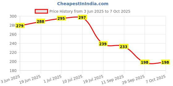 flipkart.com atoztools Auto Light Lamp Voltage Test Pen, Battery_powered, Red Digital Voltage Tester atoztools Price History Graph from 3 Jun 2025 to 6 Oct 2025