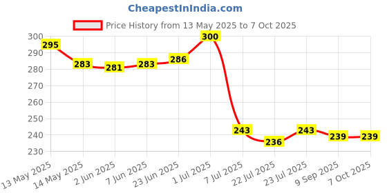 flipkart.com atoztools DC 6V 12V 24V Copper Test Pen Detector Probe Light System Probe Lamp Diagnostic Repair Analog Voltage Tester atoztools Price History Graph from 13 May 2025 to 7 Oct 2025