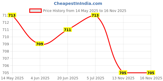 flipkart.com atoztools Digital Voltage Tester atoztools Price History Graph from 14 May 2025 to 15 Nov 2025