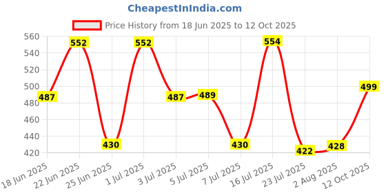 flipkart.com atoztools HSS Steel Step Cone Titanium Drill Bit Hole Cutter Tool for using to cut holes in steel, brass, wood, plastic,iron atoztools Price History Graph from 18 Jun 2025 to 12 Oct 2025