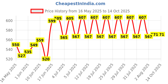 flipkart.com atoztools Suction Cup Dent Remover atoztools Price History Graph from 16 May 2025 to 13 Oct 2025