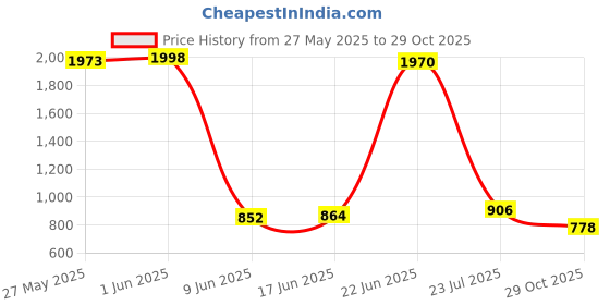 flipkart.com atoztools Suction Cup Dent Remover atoztools Price History Graph from 27 May 2025 to 29 Oct 2025