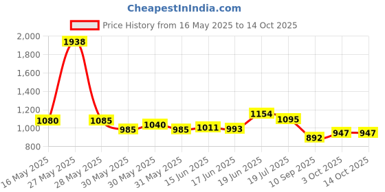 flipkart.com atoztools Suction Cup Dent Remover atoztools Price History Graph from 16 May 2025 to 14 Oct 2025