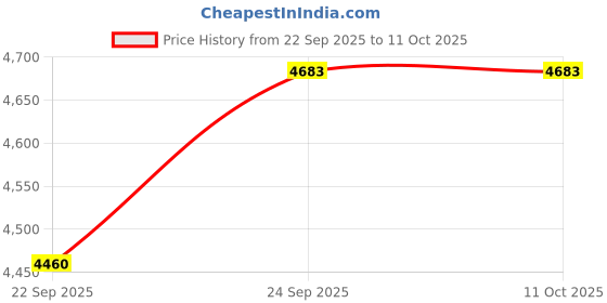 flipkart.com atozyy DC-SP-ORG-143 atozyy Price History Graph from 22 Sep 2025 to 11 Oct 2025