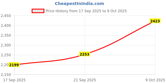 flipkart.com atozyy RC Robot Toy with Gesture Control, Music & Lights | Programmable Robot atozyy Price History Graph from 17 Sep 2025 to 9 Oct 2025