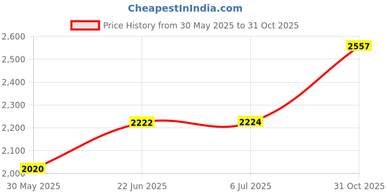 flipkart.com atp Ev 72V 4A Ebike Universal, Output 6 Lead Battery, Auto CutOff, Electric Scooter 4 A Bike Mobile Charger atp Price History Graph from 30 May 2025 to 31 Oct 2025