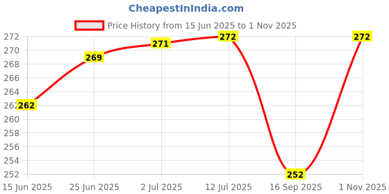 flipkart.com ATP HP Desk Jet Plus Ink Advantage 6075 Printer (Triangle Print) Printer Cover Price History Graph from 15 Jun 2025 to 1 Nov 2025
