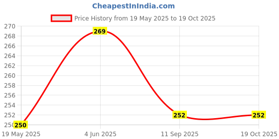 flipkart.com ATP Printer Cover For Brother DCP B7535DW Multifunctional Printer (Green Check) Printer Cover Price History Graph from 19 May 2025 to 18 Oct 2025