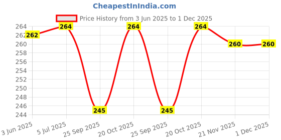 flipkart.com ATP Printer Cover For HP Ink Advantage Ultra 4929 Printer (Blue Check Print) Printer Cover Price History Graph from 3 Jun 2025 to 30 Nov 2025