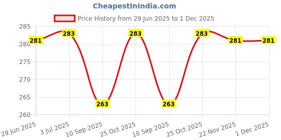 flipkart.com ATP Printer Cover For HP Laser Jet Tank MFP 2606sdw Printer (Triangle Print) Printer Cover Price History Graph from 29 Jun 2025 to 30 Nov 2025