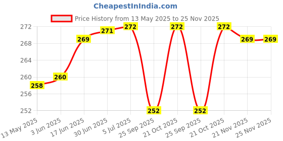 flipkart.com ATP Printer Cover For HP Laser Jet Tank MFP 2606sdw Printer (Zebra Print) Printer Cover Price History Graph from 13 May 2025 to 24 Nov 2025