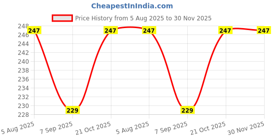 flipkart.com ATP Printer Cover For HP LaserJet M1005 Multifunctional Printer (Hara Check) Printer Cover Price History Graph from 5 Aug 2025 to 30 Nov 2025