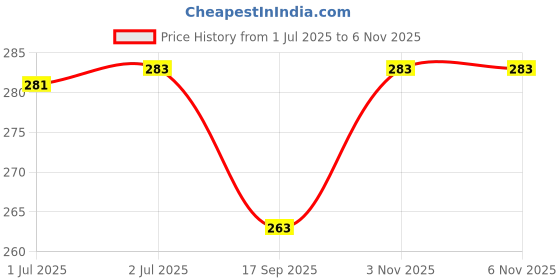 flipkart.com ATP Printer Cover For HP Smart Tank 530 All in One Printer (Grey Floral Print) Printer Cover Price History Graph from 1 Jul 2025 to 6 Nov 2025