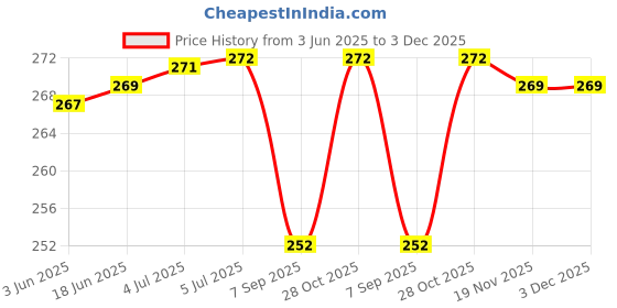 flipkart.com ATP Printer Cover For HP Smart Tank 589 All in One Printer (Black Floral Print) Printer Cover Price History Graph from 3 Jun 2025 to 3 Dec 2025
