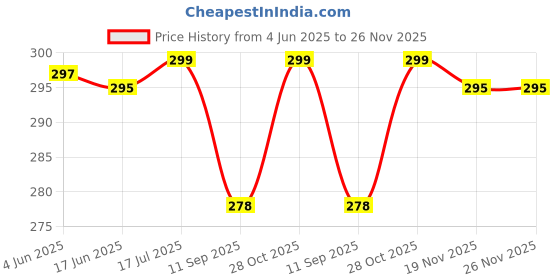 flipkart.com ATP Printer Cover Suitable for Brother DCP B7620DWB Laser Printer(Pink Color) Printer Cover Price History Graph from 4 Jun 2025 to 25 Nov 2025