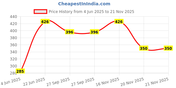 flipkart.com ATP Printer Cover Suitable for Brother DCP L2640DW Laser Printer(Black Color) Printer Cover Price History Graph from 4 Jun 2025 to 21 Nov 2025