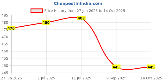 flipkart.com ATP Printer Cover Suitable for Brother DCP L3560CDW Laser Printer(Blue Color) Printer Cover Price History Graph from 27 Jun 2025 to 14 Oct 2025