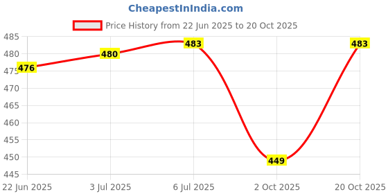 flipkart.com ATP Printer Cover Suitable for Brother DCP L3560CDW Laser Printer(Green Color) Printer Cover Price History Graph from 22 Jun 2025 to 20 Oct 2025