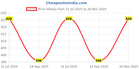 flipkart.com ATP Printer Cover Suitable for Brother DCP L3560CDW Laser Printer(Pink Color) Printer Cover Price History Graph from 31 Jul 2025 to 20 Nov 2025