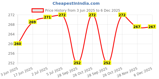 flipkart.com ATP Printer Cover Suitable for Brother DCP-T220 Ink Tank Printer(Green Floral) Printer Cover Price History Graph from 3 Jun 2025 to 5 Dec 2025