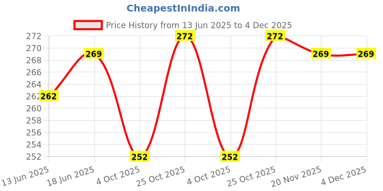 flipkart.com ATP Printer Cover Suitable for Brother DCP-T220 Ink Tank Printer(Pink Rose Print) Printer Cover Price History Graph from 13 Jun 2025 to 4 Dec 2025