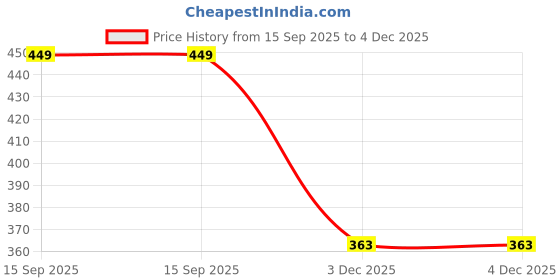 flipkart.com ATP Printer Cover Suitable for Brother MFC B7810DWB Laser Printer(Green Color) Printer Cover Price History Graph from 15 Sep 2025 to 4 Dec 2025