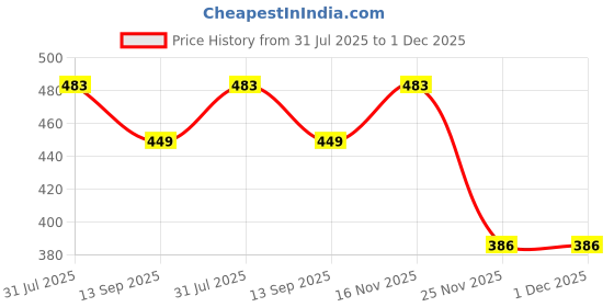 flipkart.com ATP Printer Cover Suitable for Brother MFC L3760CDW Laser Printer(Green Color) Printer Cover Price History Graph from 31 Jul 2025 to 30 Nov 2025