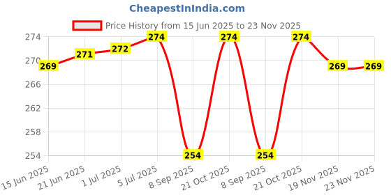 flipkart.com ATP Printer Cover Suitable for Canon Image Class MF 3010 Laser Printer (Black Rose) Printer Cover Price History Graph from 15 Jun 2025 to 23 Nov 2025