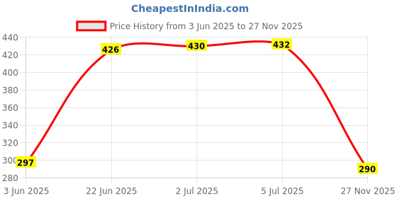 flipkart.com ATP Printer Cover Suitable for Canon Image Class MF 3010 Laser Printer (Blue Color) Printer Cover Price History Graph from 3 Jun 2025 to 27 Nov 2025