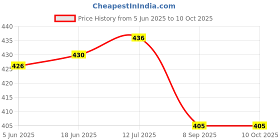 flipkart.com ATP Printer Cover Suitable for Canon Image Class MF 3010 Laser Printer (Green Color) Printer Cover Price History Graph from 5 Jun 2025 to 8 Oct 2025