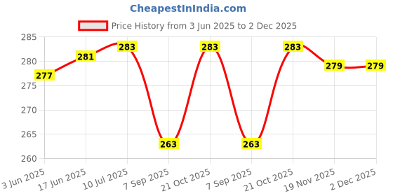 flipkart.com ATP Printer Cover Suitable for Canon Image Class MF 3010 Laser Printer (Pink Rose) Printer Cover Price History Graph from 3 Jun 2025 to 1 Dec 2025